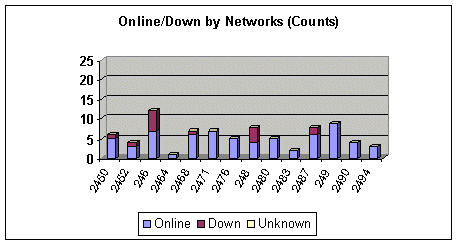 R24 Bossnodes Online/Down by Networks Counts (2)