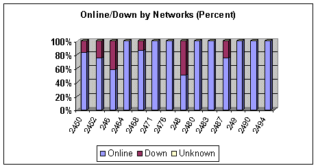 Percent R24 Bossnodes Online/Down by Networks (2)
