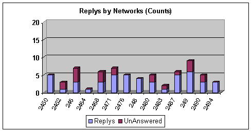 R24 Bossnodes Replys by Networks Counts (2)