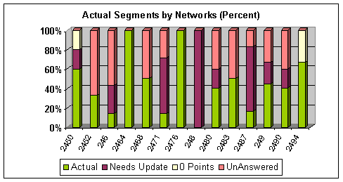 Percent R24 Bossnodes Actual Segments by Networks (2)