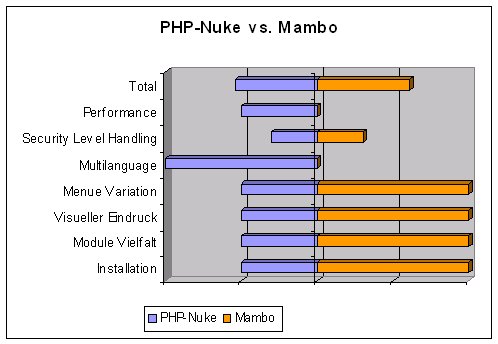 PHP-Nuke vs. Mambo