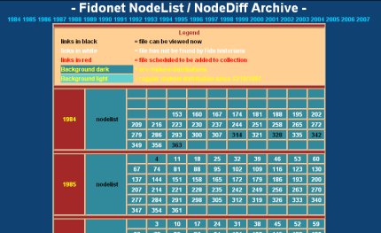 FIDO-HISTORY Project 3, Nodelist Archive